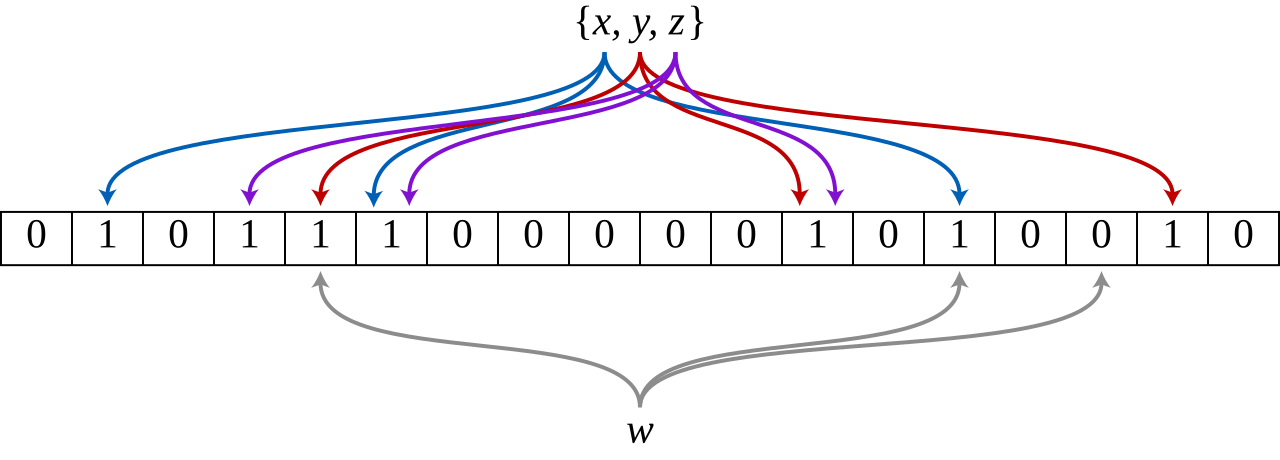 A Bloom filter checks whether something is in a set without storing the set. It can guarantee an absence but not a presence. That asymmetry is the point.