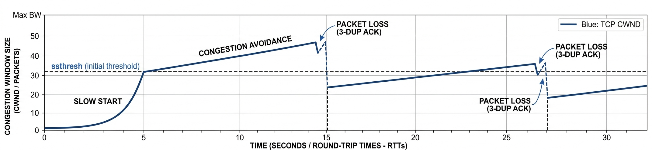 No one tells TCP how fast to send. Forty years of algorithms, from Reno to BBR, have tried to teach it, and the one in your kernel still chases a ceiling.